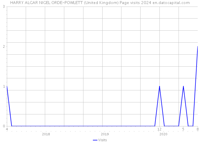 HARRY ALGAR NIGEL ORDE-POWLETT (United Kingdom) Page visits 2024 