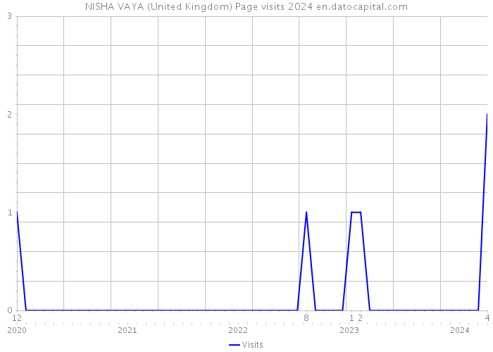 NISHA VAYA (United Kingdom) Page visits 2024 