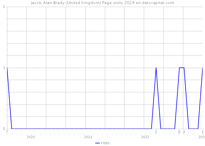 Jacob Alan Brady (United Kingdom) Page visits 2024 