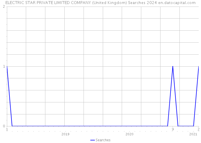 ELECTRIC STAR PRIVATE LIMITED COMPANY (United Kingdom) Searches 2024 