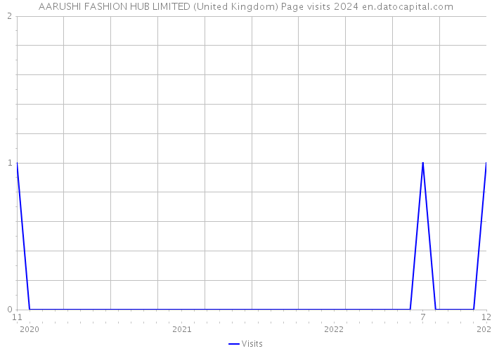AARUSHI FASHION HUB LIMITED (United Kingdom) Page visits 2024 