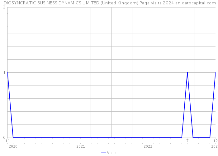 IDIOSYNCRATIC BUSINESS DYNAMICS LIMITED (United Kingdom) Page visits 2024 