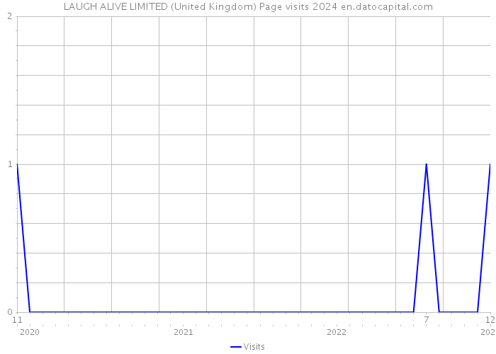 LAUGH ALIVE LIMITED (United Kingdom) Page visits 2024 
