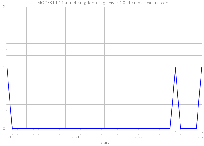 LIMOGES LTD (United Kingdom) Page visits 2024 
