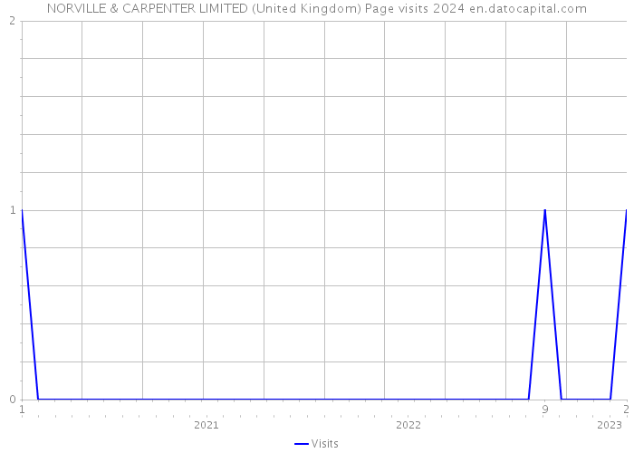 NORVILLE & CARPENTER LIMITED (United Kingdom) Page visits 2024 