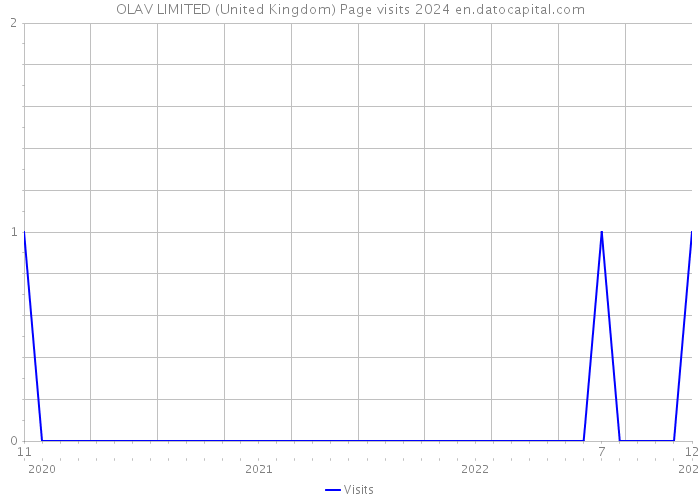 OLAV LIMITED (United Kingdom) Page visits 2024 