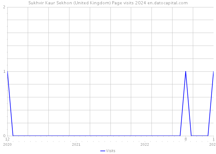 Sukhvir Kaur Sekhon (United Kingdom) Page visits 2024 