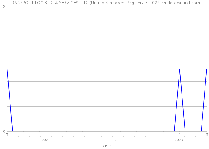 TRANSPORT LOGISTIC & SERVICES LTD. (United Kingdom) Page visits 2024 