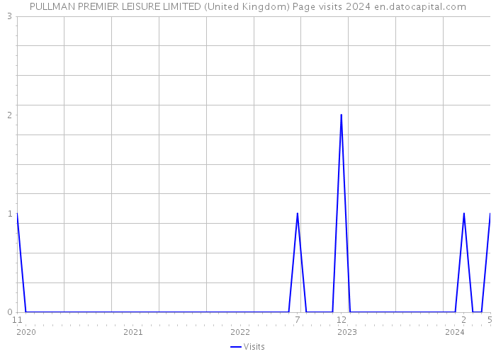 PULLMAN PREMIER LEISURE LIMITED (United Kingdom) Page visits 2024 