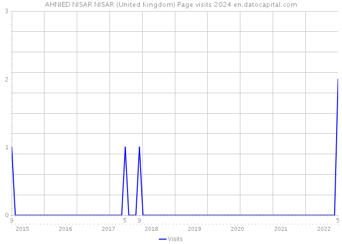 AHNIED NISAR NISAR (United Kingdom) Page visits 2024 
