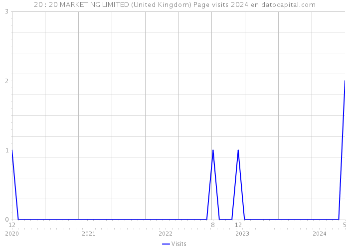 20 : 20 MARKETING LIMITED (United Kingdom) Page visits 2024 