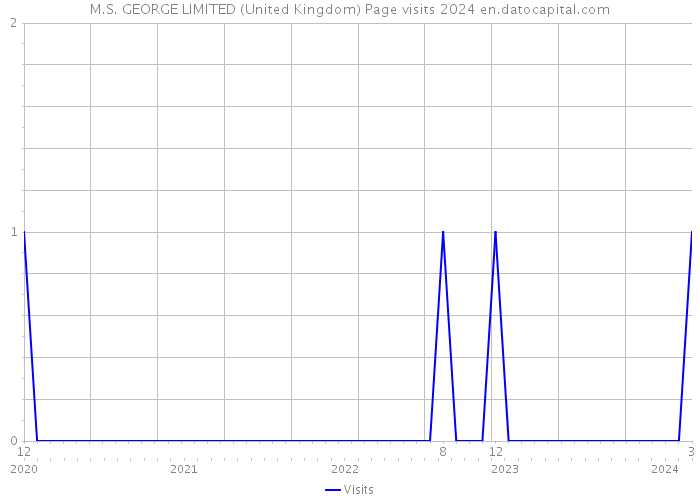 M.S. GEORGE LIMITED (United Kingdom) Page visits 2024 