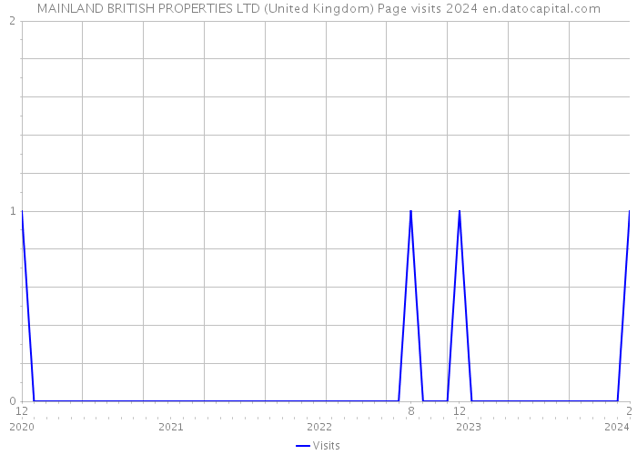 MAINLAND BRITISH PROPERTIES LTD (United Kingdom) Page visits 2024 