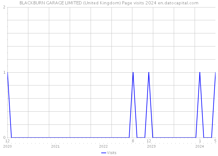 BLACKBURN GARAGE LIMITED (United Kingdom) Page visits 2024 