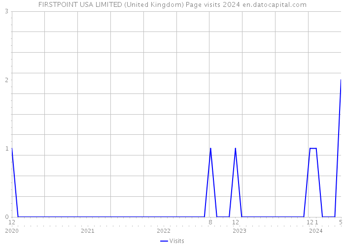 FIRSTPOINT USA LIMITED (United Kingdom) Page visits 2024 