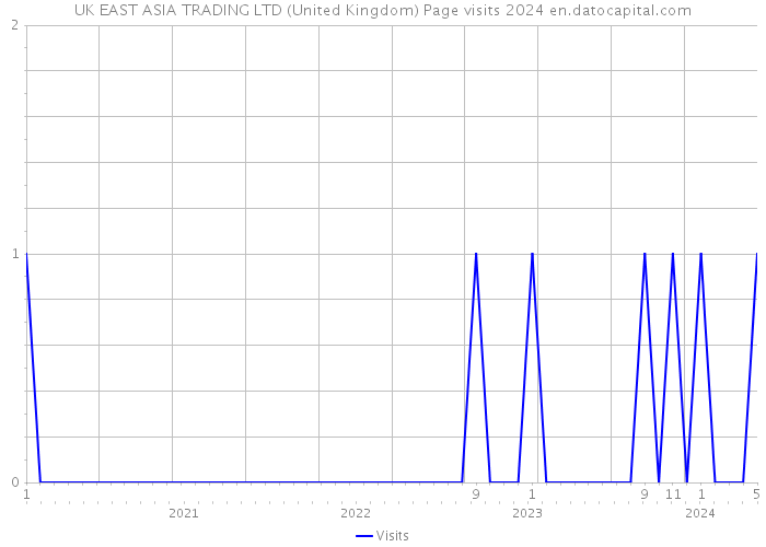 UK EAST ASIA TRADING LTD (United Kingdom) Page visits 2024 