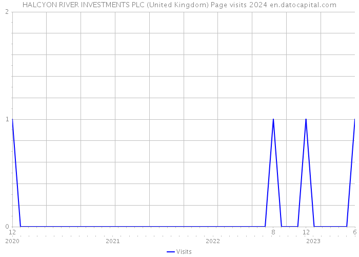 HALCYON RIVER INVESTMENTS PLC (United Kingdom) Page visits 2024 