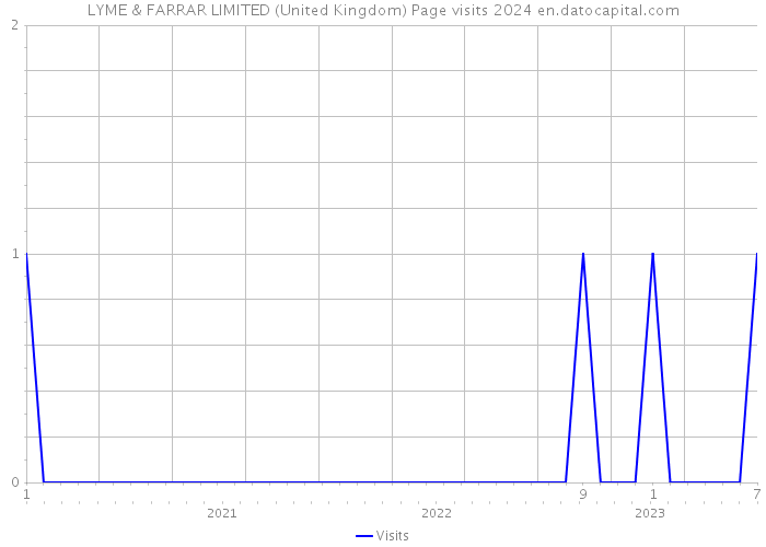 LYME & FARRAR LIMITED (United Kingdom) Page visits 2024 