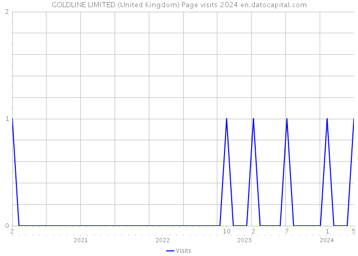 GOLDLINE LIMITED (United Kingdom) Page visits 2024 