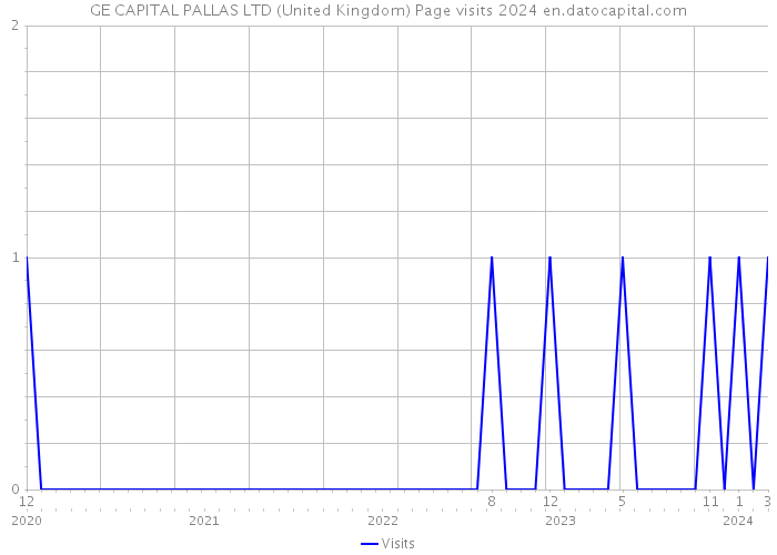 GE CAPITAL PALLAS LTD (United Kingdom) Page visits 2024 