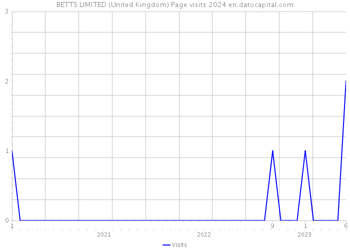BETTS LIMITED (United Kingdom) Page visits 2024 