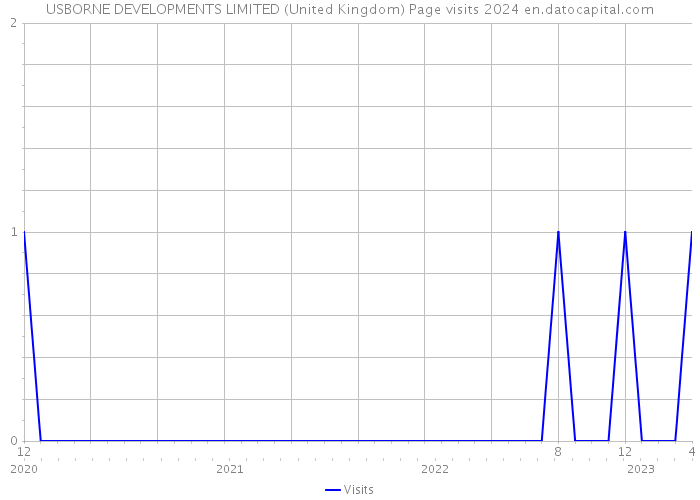 USBORNE DEVELOPMENTS LIMITED (United Kingdom) Page visits 2024 