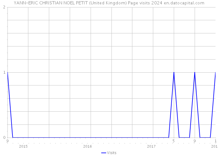 YANN-ERIC CHRISTIAN NOEL PETIT (United Kingdom) Page visits 2024 