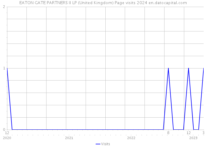 EATON GATE PARTNERS II LP (United Kingdom) Page visits 2024 