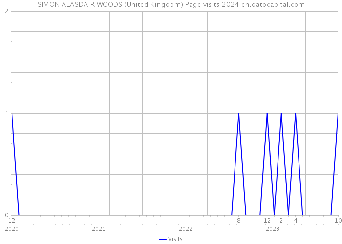 SIMON ALASDAIR WOODS (United Kingdom) Page visits 2024 