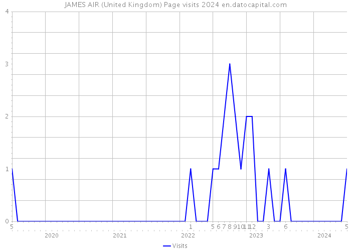 JAMES AIR (United Kingdom) Page visits 2024 