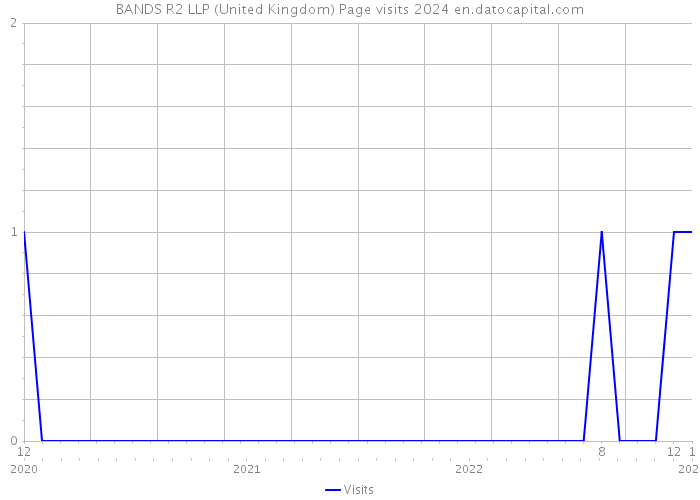 BANDS R2 LLP (United Kingdom) Page visits 2024 