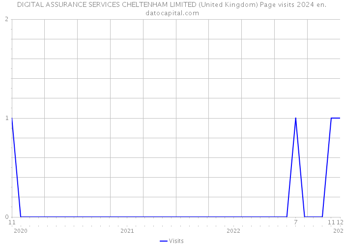 DIGITAL ASSURANCE SERVICES CHELTENHAM LIMITED (United Kingdom) Page visits 2024 