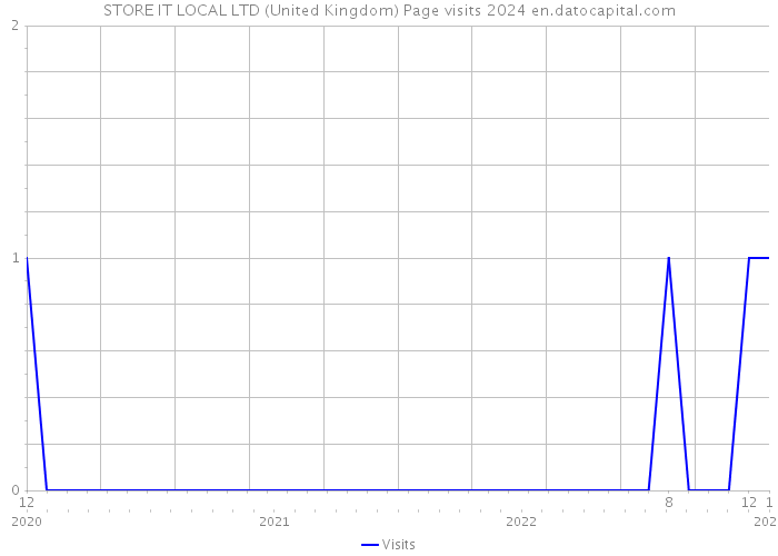 STORE IT LOCAL LTD (United Kingdom) Page visits 2024 