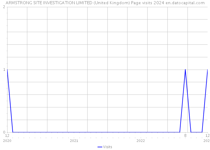 ARMSTRONG SITE INVESTIGATION LIMITED (United Kingdom) Page visits 2024 
