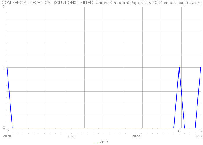 COMMERCIAL TECHNICAL SOLUTIONS LIMITED (United Kingdom) Page visits 2024 