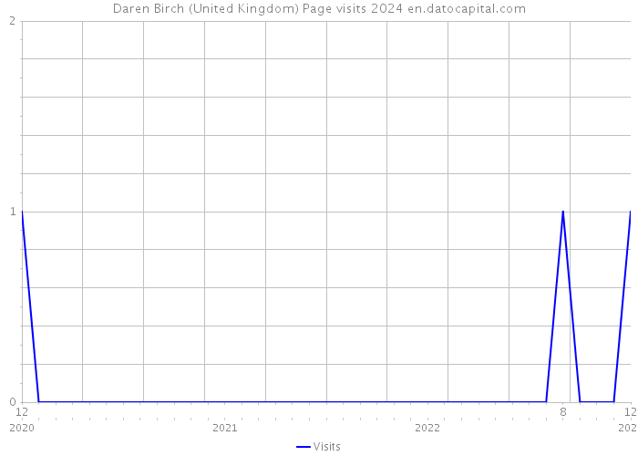 Daren Birch (United Kingdom) Page visits 2024 