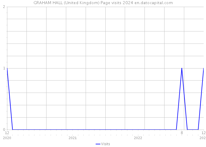 GRAHAM HALL (United Kingdom) Page visits 2024 