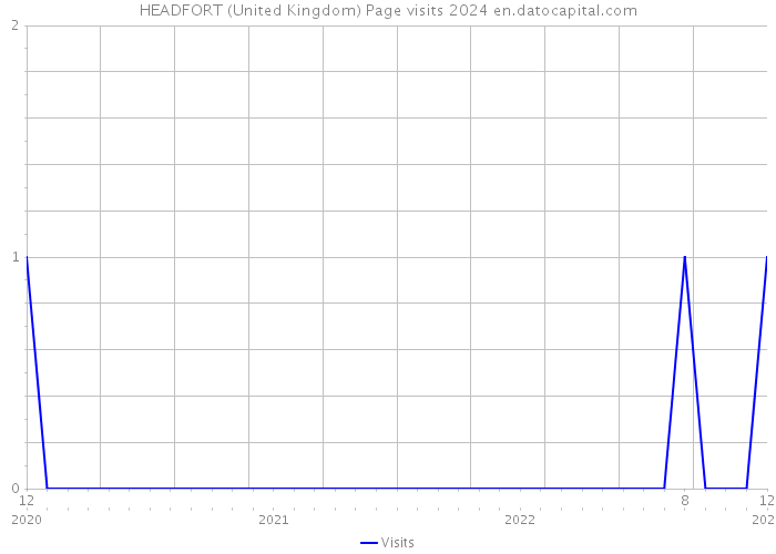HEADFORT (United Kingdom) Page visits 2024 