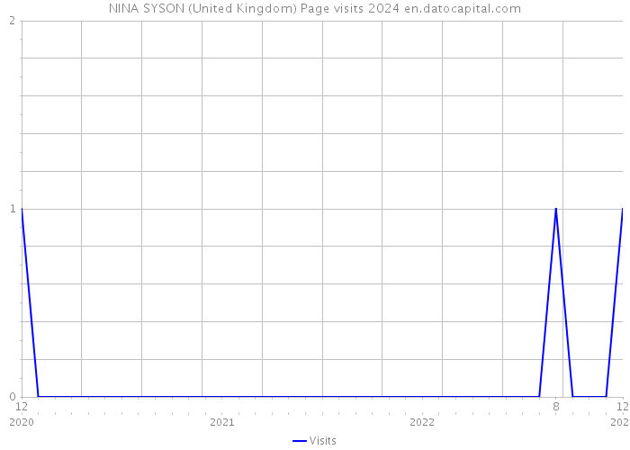 NINA SYSON (United Kingdom) Page visits 2024 