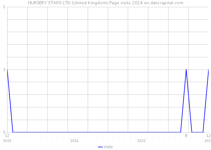 NURSERY STARS LTD (United Kingdom) Page visits 2024 