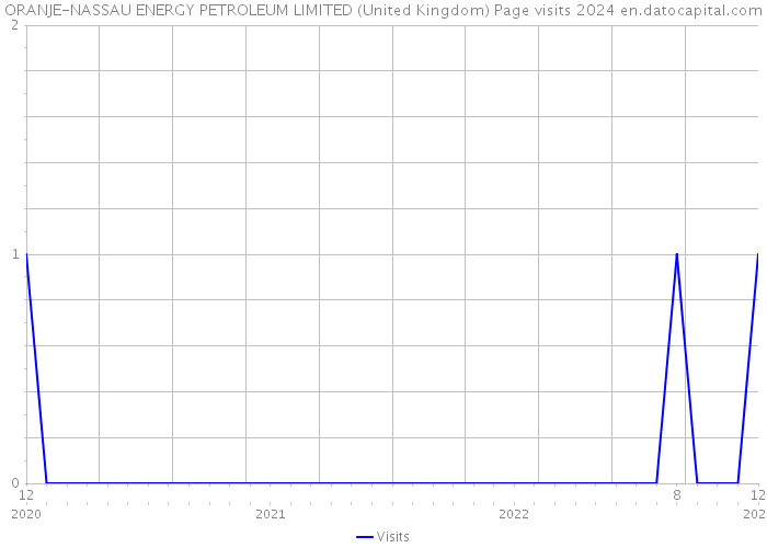 ORANJE-NASSAU ENERGY PETROLEUM LIMITED (United Kingdom) Page visits 2024 