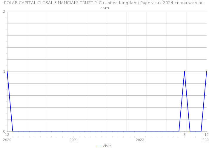 POLAR CAPITAL GLOBAL FINANCIALS TRUST PLC (United Kingdom) Page visits 2024 