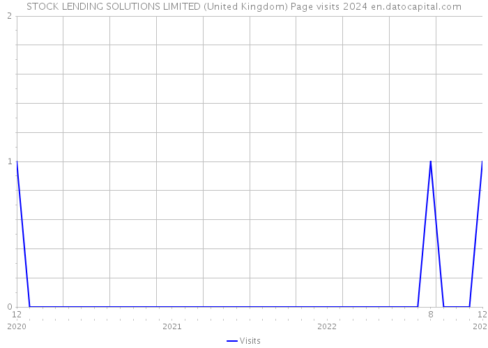STOCK LENDING SOLUTIONS LIMITED (United Kingdom) Page visits 2024 
