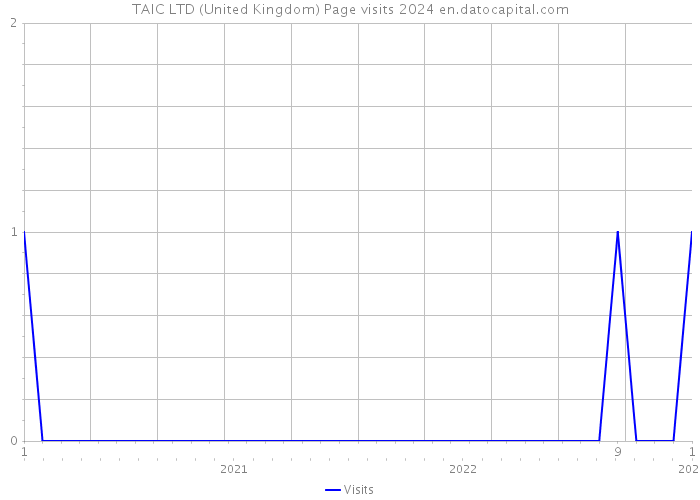 TAIC LTD (United Kingdom) Page visits 2024 