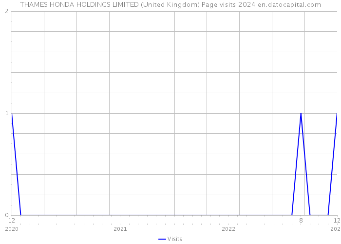 THAMES HONDA HOLDINGS LIMITED (United Kingdom) Page visits 2024 