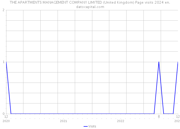 THE APARTMENTS MANAGEMENT COMPANY LIMITED (United Kingdom) Page visits 2024 