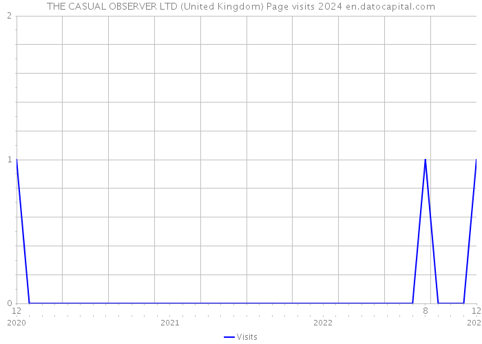 THE CASUAL OBSERVER LTD (United Kingdom) Page visits 2024 
