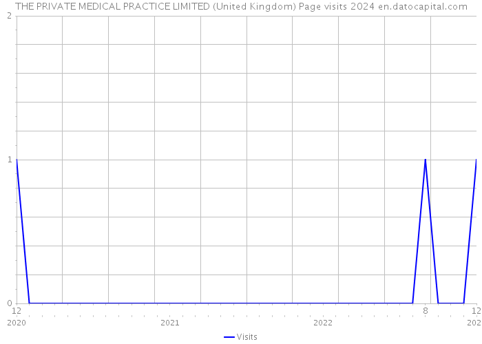 THE PRIVATE MEDICAL PRACTICE LIMITED (United Kingdom) Page visits 2024 