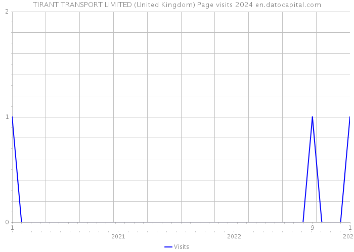 TIRANT TRANSPORT LIMITED (United Kingdom) Page visits 2024 