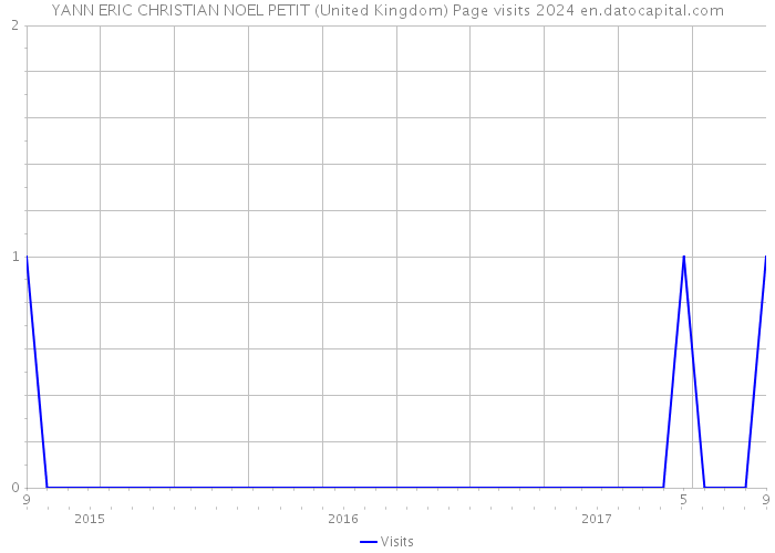 YANN ERIC CHRISTIAN NOEL PETIT (United Kingdom) Page visits 2024 